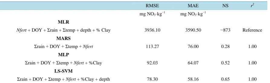 Table 2. Statistics of the selected model performance during validation.                                            