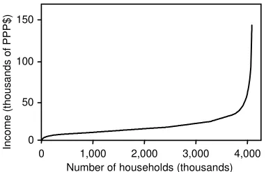 Fig. 4. Example of income distribution: Mumbai, 2008 