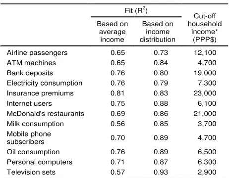 Table 2. Explanatory power of income on  select products and services 