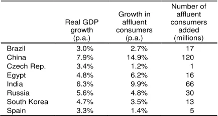Table 3. Growth in GDP and affluent  consumers for select countries, 1998-2008 