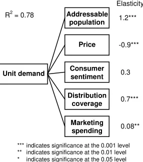 Table 5. Demand drivers for a snack food in Argentina 