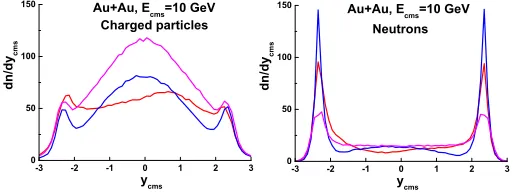 Figure 5. Rapidity distribution of charged particles (left) and neutrons (right) produced in Au+Auinteractions at NN center of mass energy 10 GeV