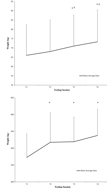 Fig. 1  time course of 1rM bench press. Data (mean ± SD) represents 1rM bench press for both crM-cHO and cHO groups, including the mean average for both groups com-bined, following 12 weeks of resistance training