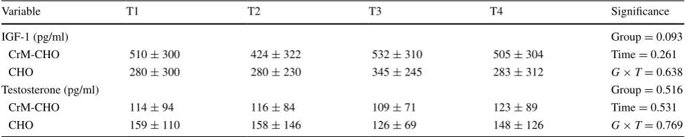 Table 2  Body composition for crM-cHO and cHO groups