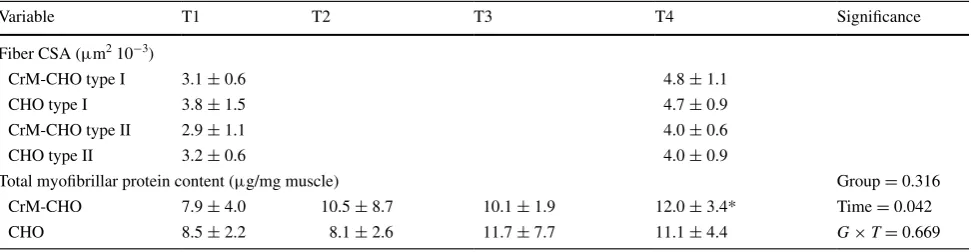 Table 4  Muscle variables for crM-cHO and cHO groups