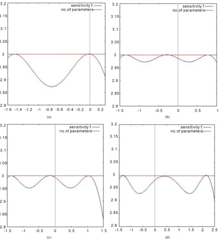 Figure 1. Testing locally D-optimal designs (α =01.804,β =01.1757). (a) 2 points: γ = −01 ; (b) 3 points: γ = −02.599; (c) 3 points: γ = −03 ; (d) 3 points: γ = −05 