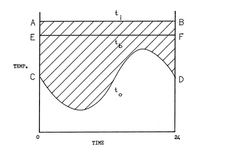 FIGURE 3.1Variation of Internal and External Air Temperature Over 24 Hours