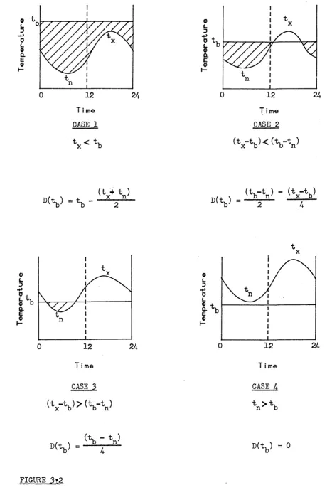 FIGURE 3 tEMPIRICA2L EQUATIONS FOR THE ESTIMATION OF DEGREE-DAYS