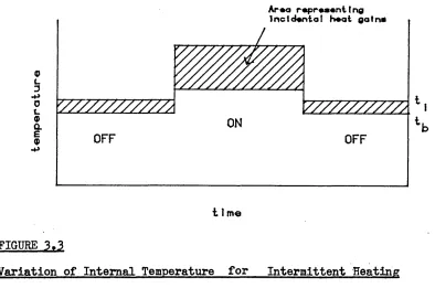 FIGURE 3.3Variation of Internal Temperature for 