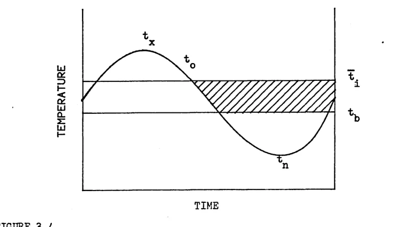 FIGURE 3.AThe variation of temperature over 24- hours for the case t < t ^ < t x