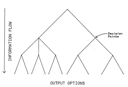 FIGURE L.2 The 'Tree' Structure of Programs Wot Controlled bv Menus