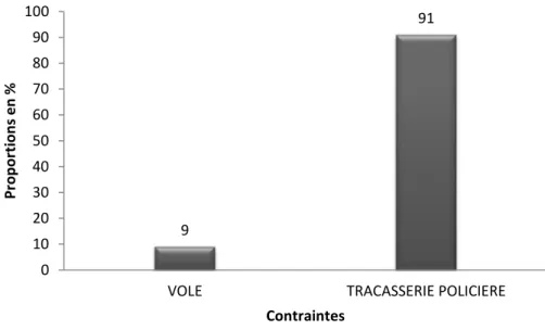 Figure 5. Répartition des enquêtés selon leurs contraintes  3.3.2  P ERSPECTIVE DE LA COMMERCIALISATION NOCTURNE DES PRODUITS AGRICOLES
