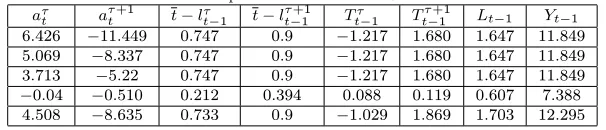 Table 3.b - Main results obtained via numerical simulations with Mathematica 5.2 -Output Matrix - Period t+1