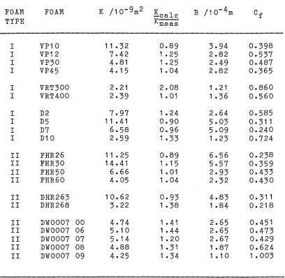 TABLE 3»2 Permeability and Flow Resistance Coefficients