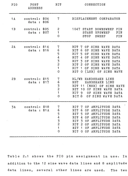 TABLE 2.1 : PIO Pin assignment
