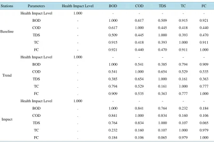 Table 4. Pearson correlation matrix.                                                                         