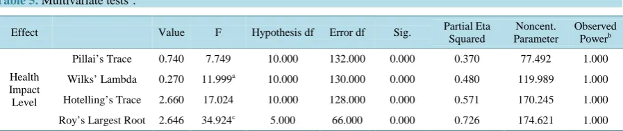 Table 5. Multivariate testsd.                                                                               