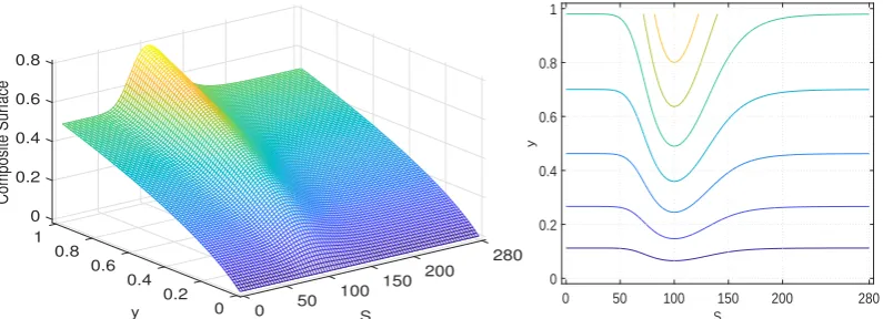 Figure 7. Relation between average price of an European put option with volatility at T = 0.5and for ρ = −0.5.