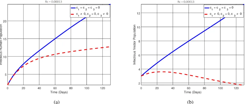 Figure 2: (a) Control Proﬁle when c1 = 0, c ̸2= 0 and c ̸3= 0. (b) Control proﬁle when c ̸1= 0, c2 = 0 and c ̸3= 0.