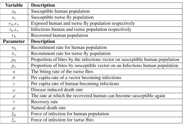 Table 1: The description of model variables and parameters