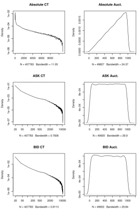 Fig. 4. Continuous Time and Auction pending times probability for PTQ market having orderswith exponential prices and single quantities