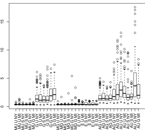 Fig. 1. Closing Prices box plots for several realizations