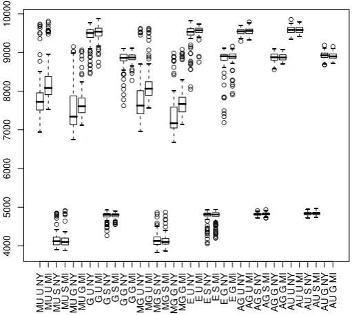 Fig. 2. Trades numbers box plots for several realizations