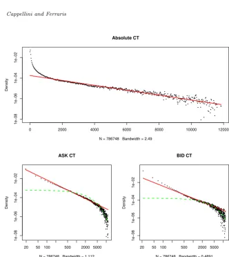 Fig. 3. Pending Time probability distribution for PQT market having orders with multiplicative-uniform prices and uniform quantities