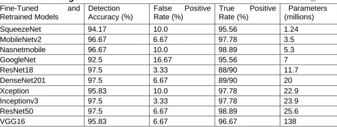 Table 3: The average of three results from each retrained model on Dataset_1. 