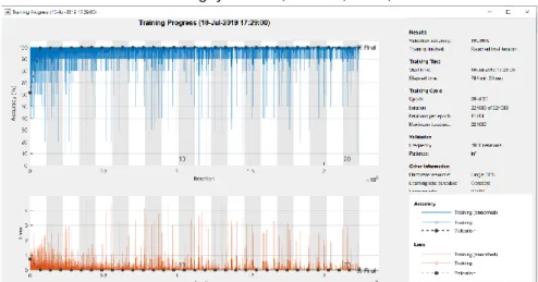 Figure 6: Progress of training the model based on Resnet18 model. 