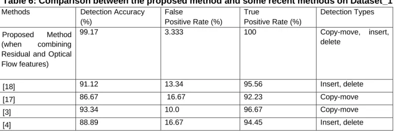Table 6: Comparison between the proposed method and some recent methods on Dataset_1 