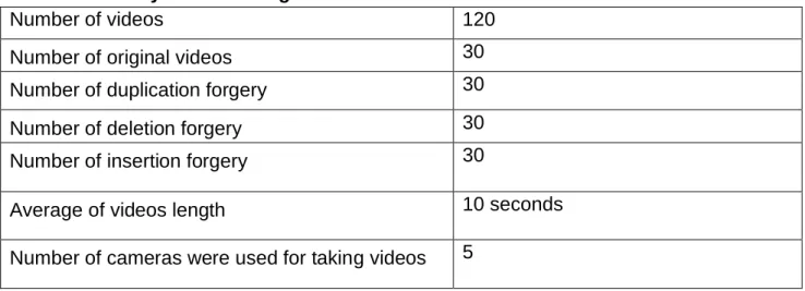 Table 2: The summary of the testing dataset. 