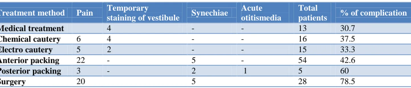 Table 7: Complications of treatment.  Treatment method  Pain  Temporary 