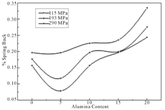Figure 6. (a) Aluminium 5 wt% alumina green compact compressed at 290 MPa. Inter separation distance between aluminium powders is less than 100 µm; (b) Aluminium 15 wt% alumina green compact compressed at 290 MPa
