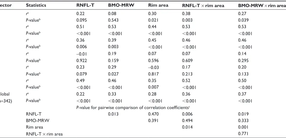 Table 1 Associations between threshold of visual sensitivity and five structural parameters
