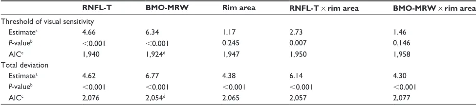 Table 3 Relationships between threshold of visual sensitivity or total deviation and five structural parameters for the global sector