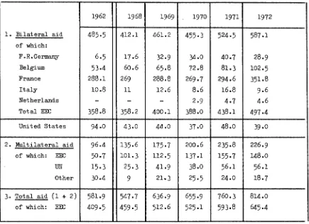 Table 4: Origin of aid received by the AASM(Net p~ments, in US ~ million) 