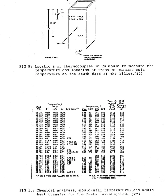 FIG 9: Locations of thermocouples in Cu mould to measure the 