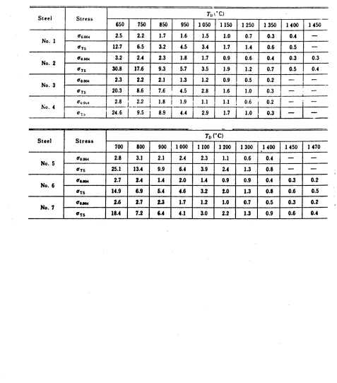 Table 2 : Change of 0.4% flow stress and tensile strength