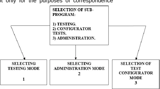 Fig 4. Object model of the program Testing - is designed to enter the user testing subroutine