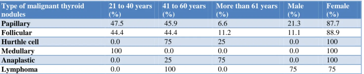Table 2: The relation between each type of malignant thyroid nodules, age and sex. 