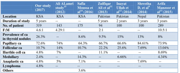Table 6: Comparison between our study and other local and international study in pattern of thyroid malignancy