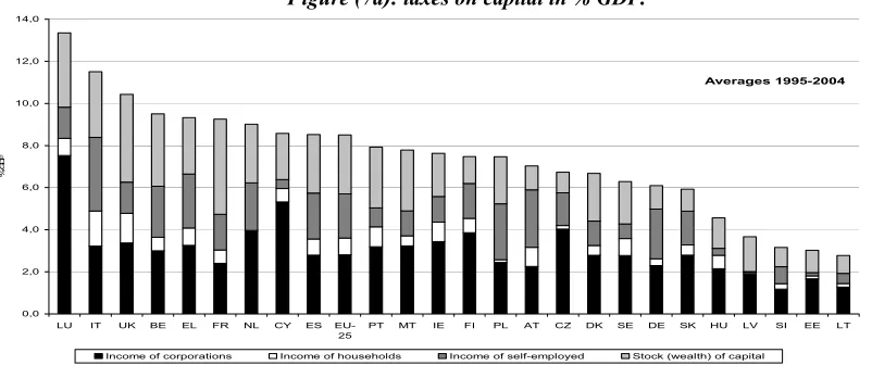 Figure (7a): taxes on capital in % GDP. 