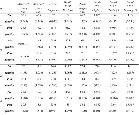Table 2.  Pre and post intervention means and standard deviation at key events during the     preparation and approach phases of a dive take-off           