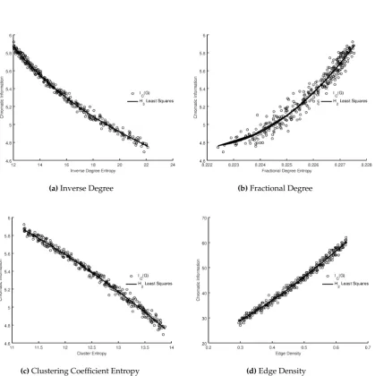 Figure 2. Sum of vertex entropies for whole graph vs. chromatic information for Gilbert graphs G(n, p)for p ∈ [0.31, 0.7].