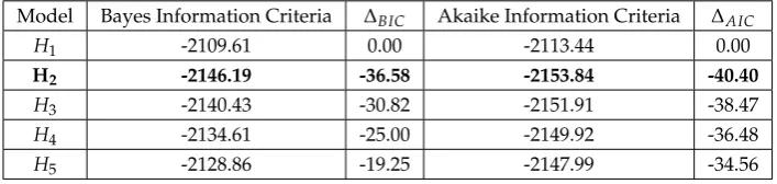 Table 7. Model Selection Analysis for Cluster Entropy for Random Graphs of constant |V|