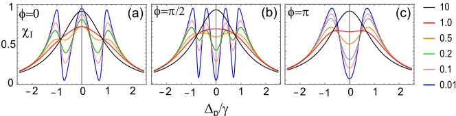 Figure 2. (Color online) Absorption Im χ(∆p) versus ∆p/γ is shown with ΩO1 = ΩO2 = Ωm1 = Ωm2 =1γ and with (a) φ = 0 (triplet), (b) φ = π/2 (quartuplet) and (c) φ = π (doublet)