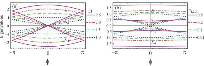 Figure 3. (Color online) The dressed energy eigenvalues λi versus φ are shown in the panel (a) withoutthe atomic dephasing, for ΩO1 = ΩO2 = Ωm1 = Ωm2 = 1γ, 1.5γ, 2γ, 2.5γ