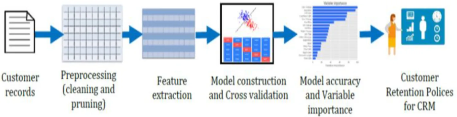 Figure 3.5 Data Flow Diagram of the Proposed system (Source : Researchers modification) 
