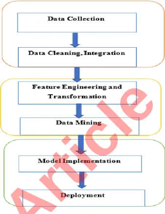 Figure 3.7 Framework of the Churn Prediction Modeling Process 